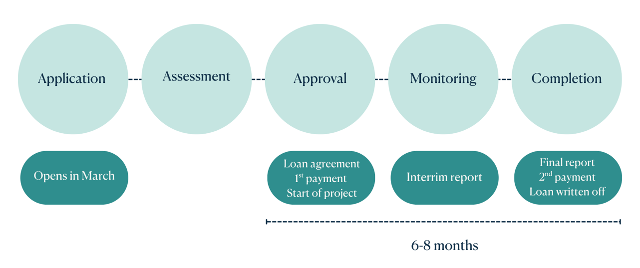 application process explained
